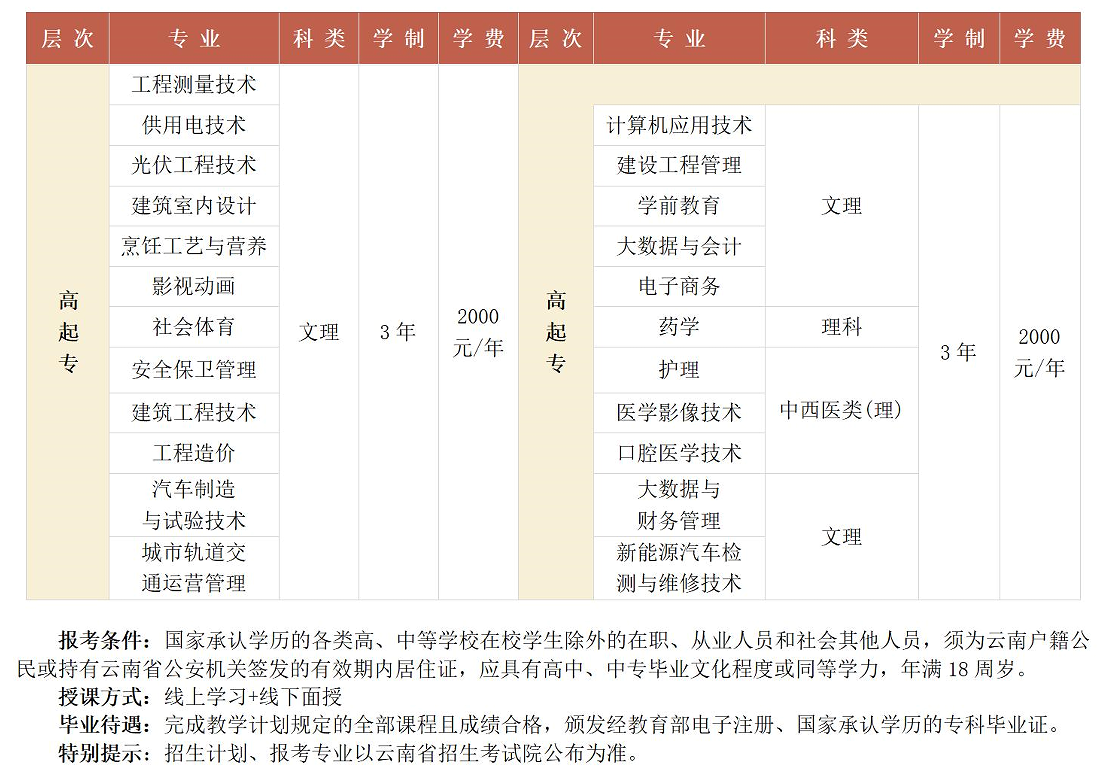 职业技术学院2025年成人高考部分招生专业设置(图1)