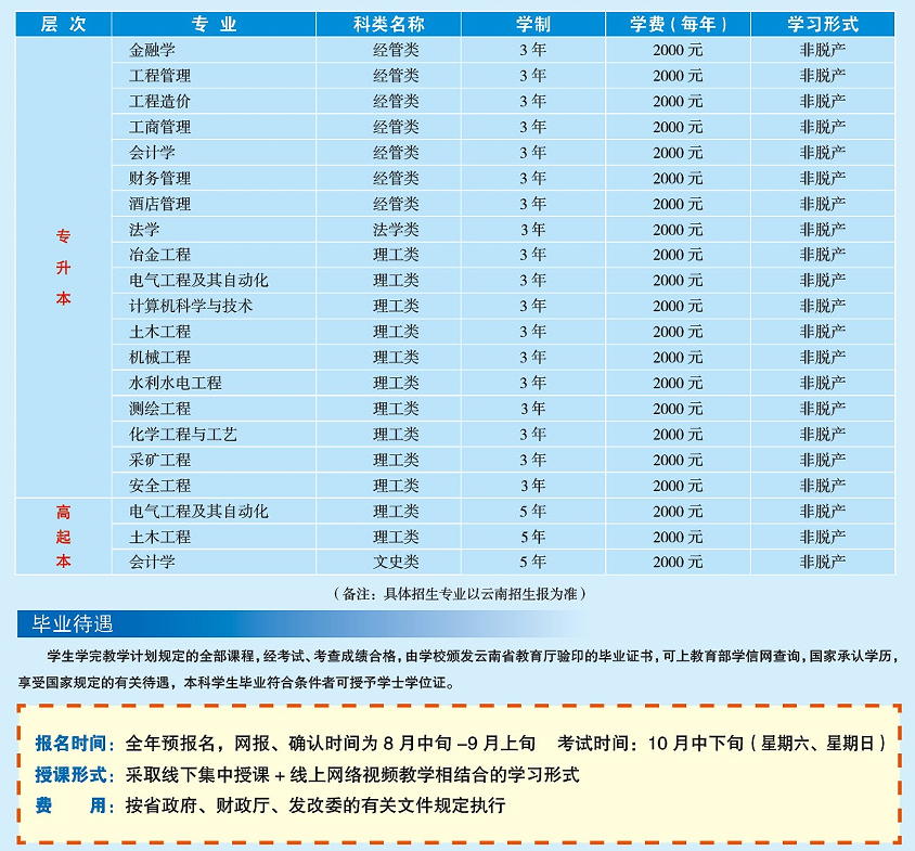 理工大学2025年成人高考部分招生专业设置(图1)