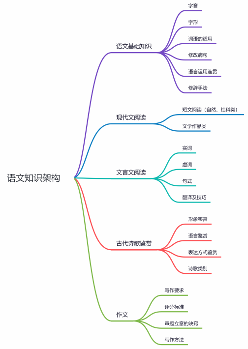 2025年成人高考—高起点语文思维导图(图1)